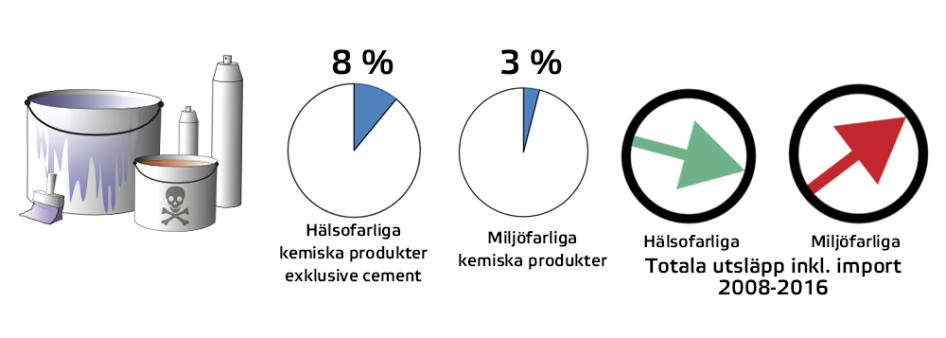 Bild som beskriver kemiska produkters andel av utsläppen.