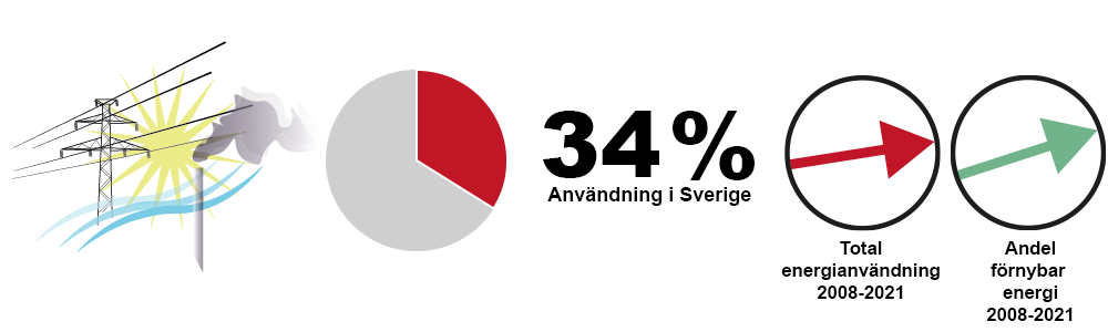 Illustration som visar att energianvändningen är 34 %. 