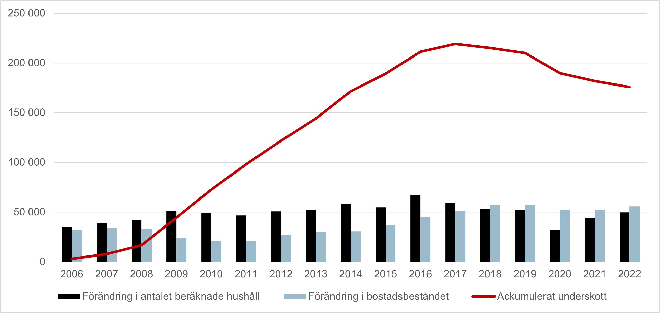 Diagram över förändringen i antal hushåll jämfört med antal bostäder och det ackumulerade underskottet.