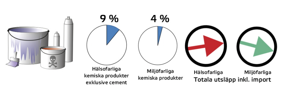 Bild som beskriver kemiska produkters andel av utsläppen.