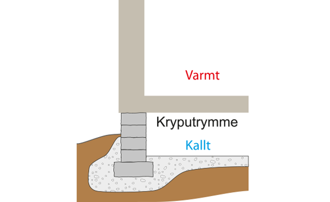 Illustration som schematiskt visar ett kryputrymme mellan mark och golvbjälklag