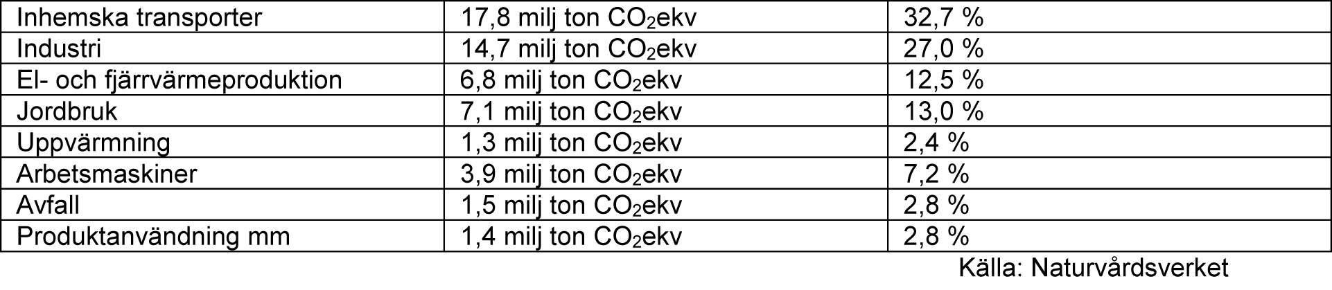 Tabell över Territoriella utsläpp