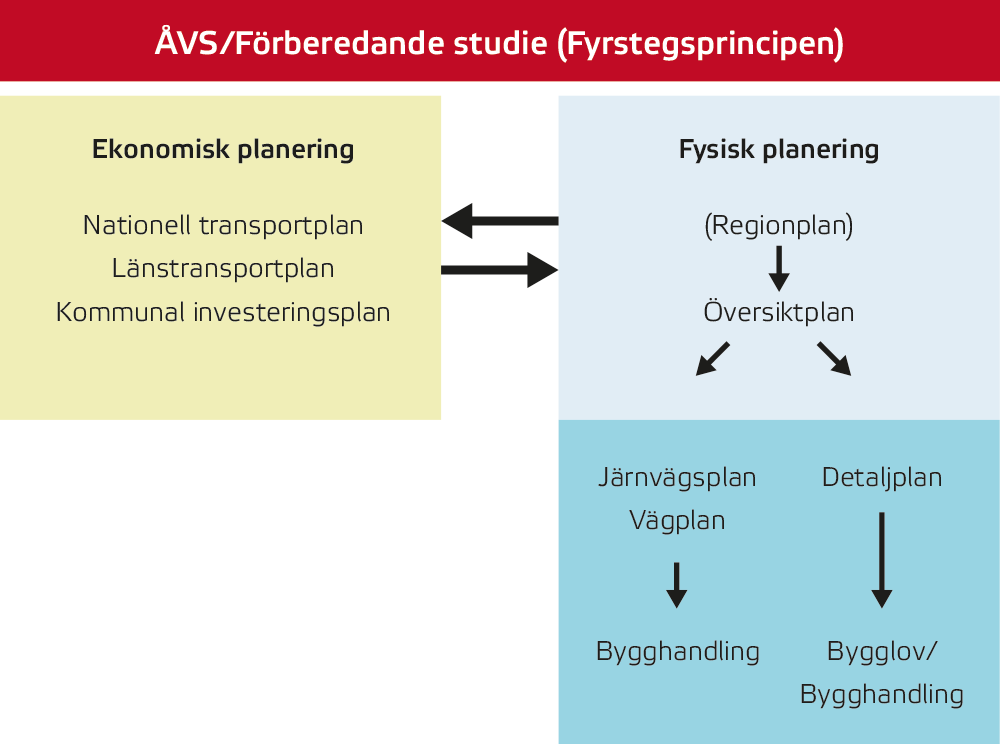 Schematisk bild över hur de olika planeringsnivåerna hänger ihop.