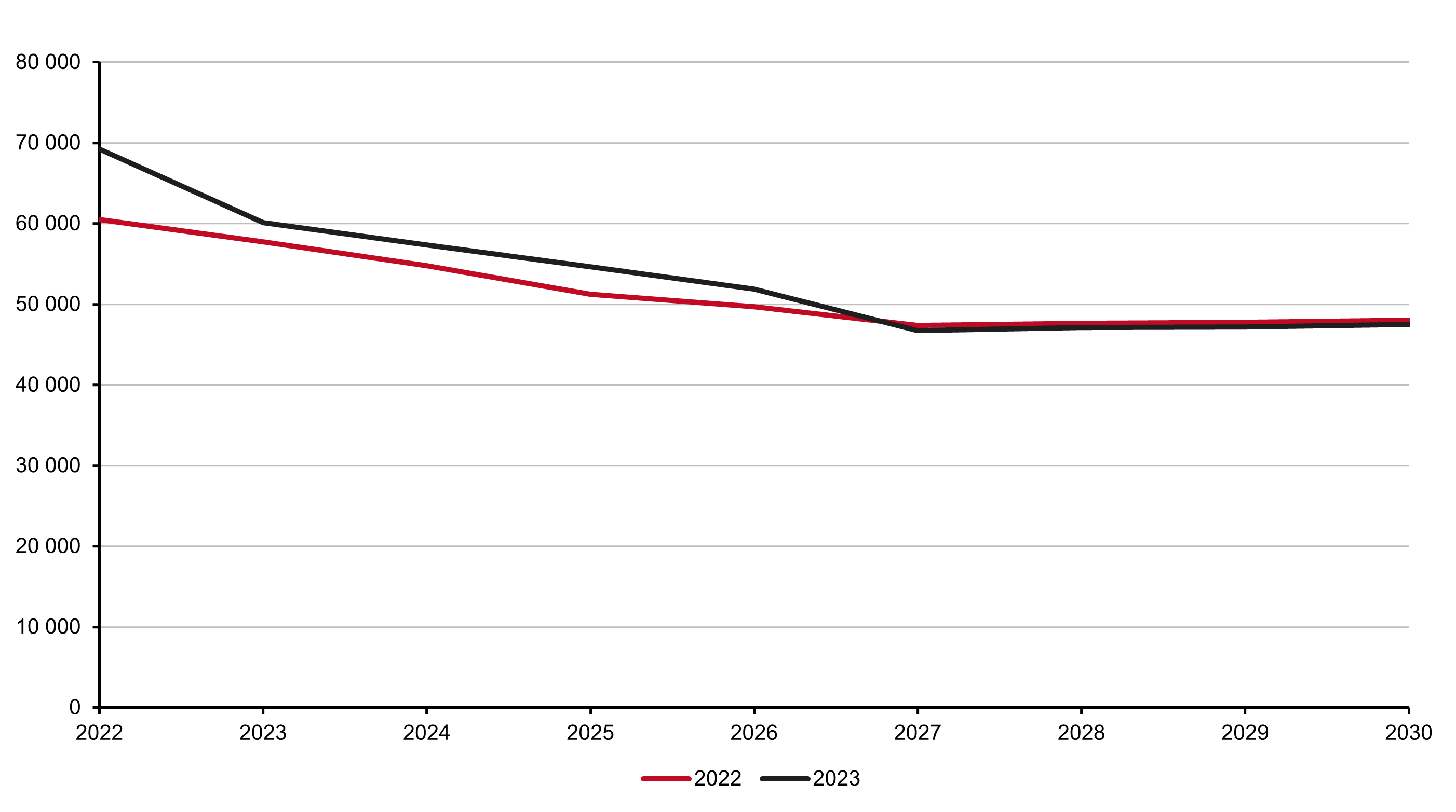 Diagram över 2023 års befolkningsframskrivning (med verklig befolkningsutveckling 2022) jämfört med föregående framskrivning.