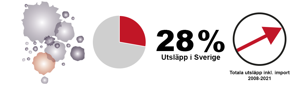 Bild som visar att utsläppen av partiklar har ökat och är 28 %.