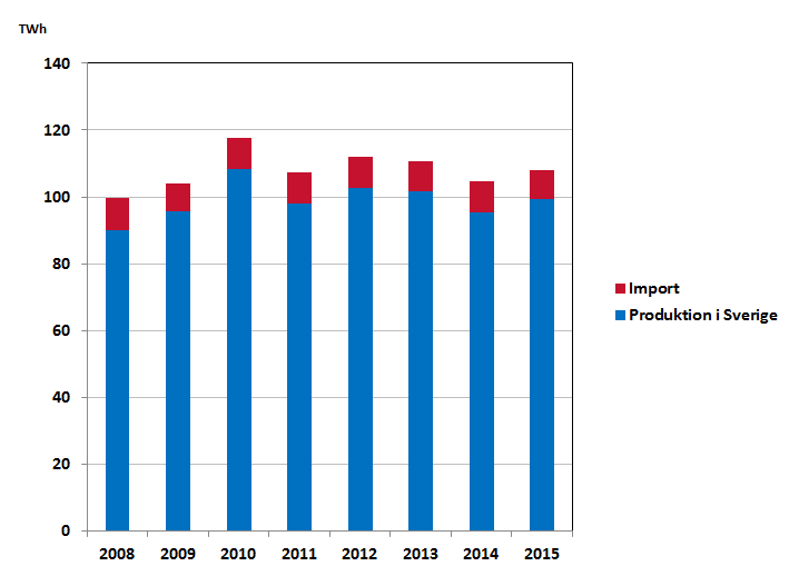 Bild som visar total energianvändning i bygg- och fastighetssektorn 2008–2014