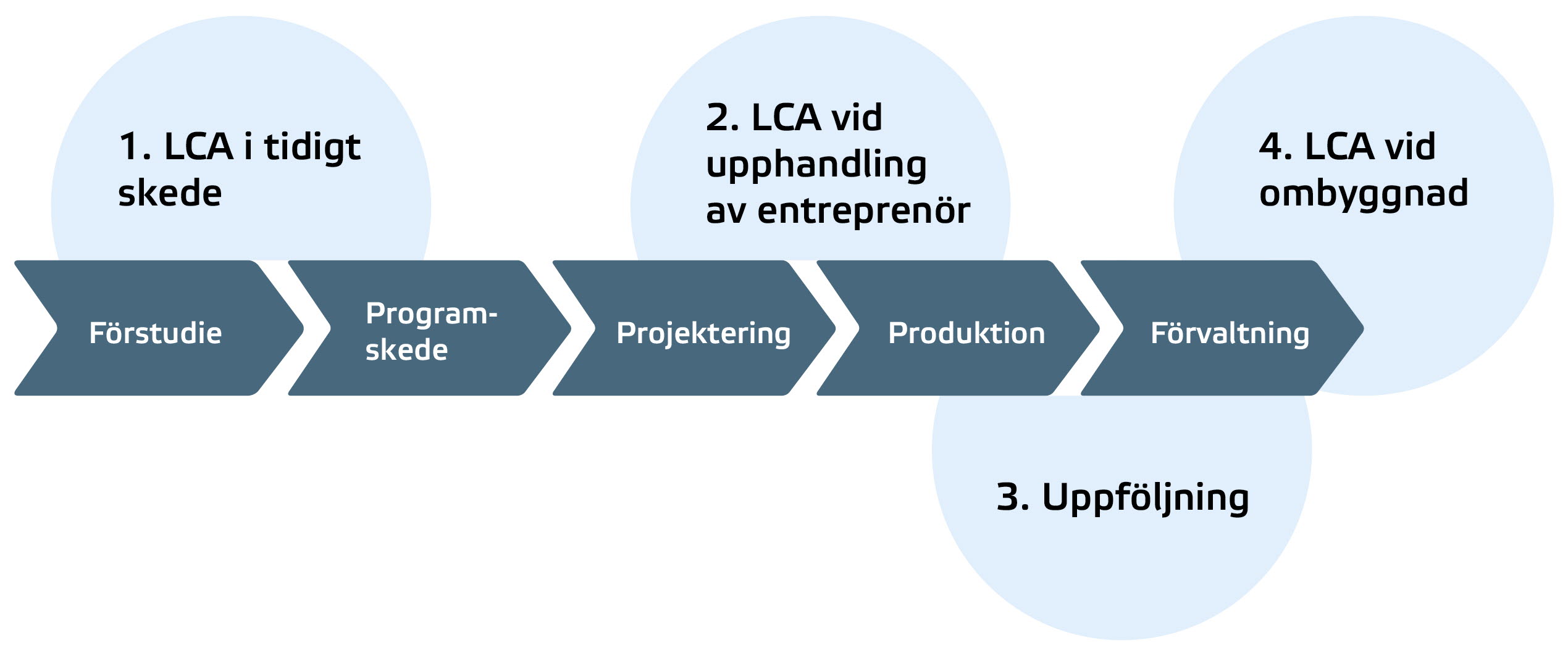 Figuren visar de olika stegen i byggprocessen: Förstudie, programskede, projektering, produktion och förvaltning.