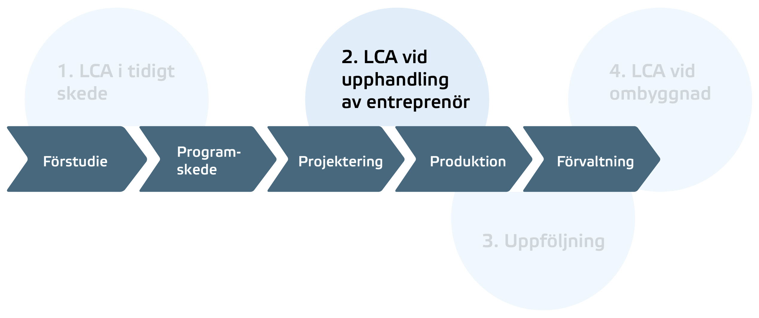 Figuren visar de olika stegen i byggprocessen: Förstudie, programskede, projektering, produktion och förvaltning.