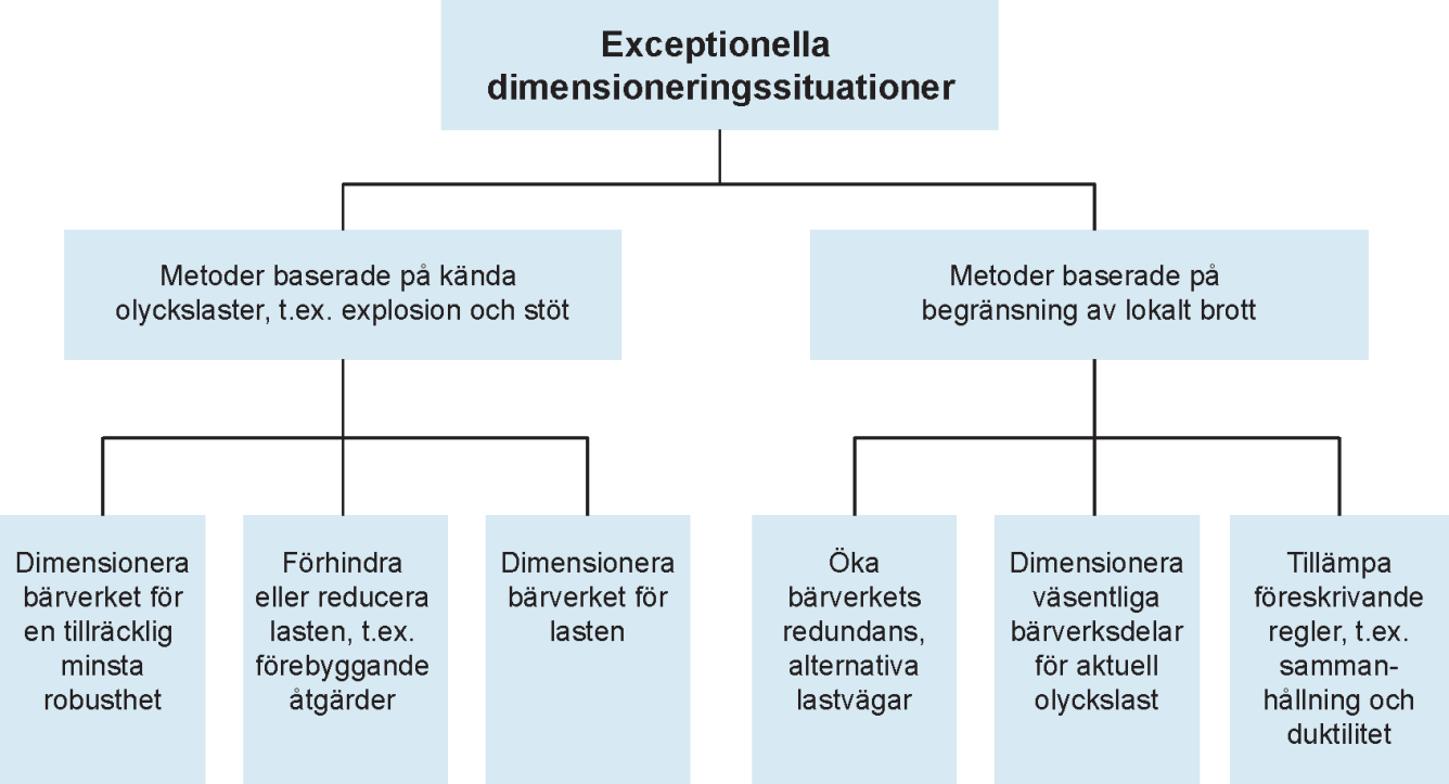 Schema över metoder för att hantera exceptionella dimensioneringssituationer. Benämningar enligt Eurokod. 