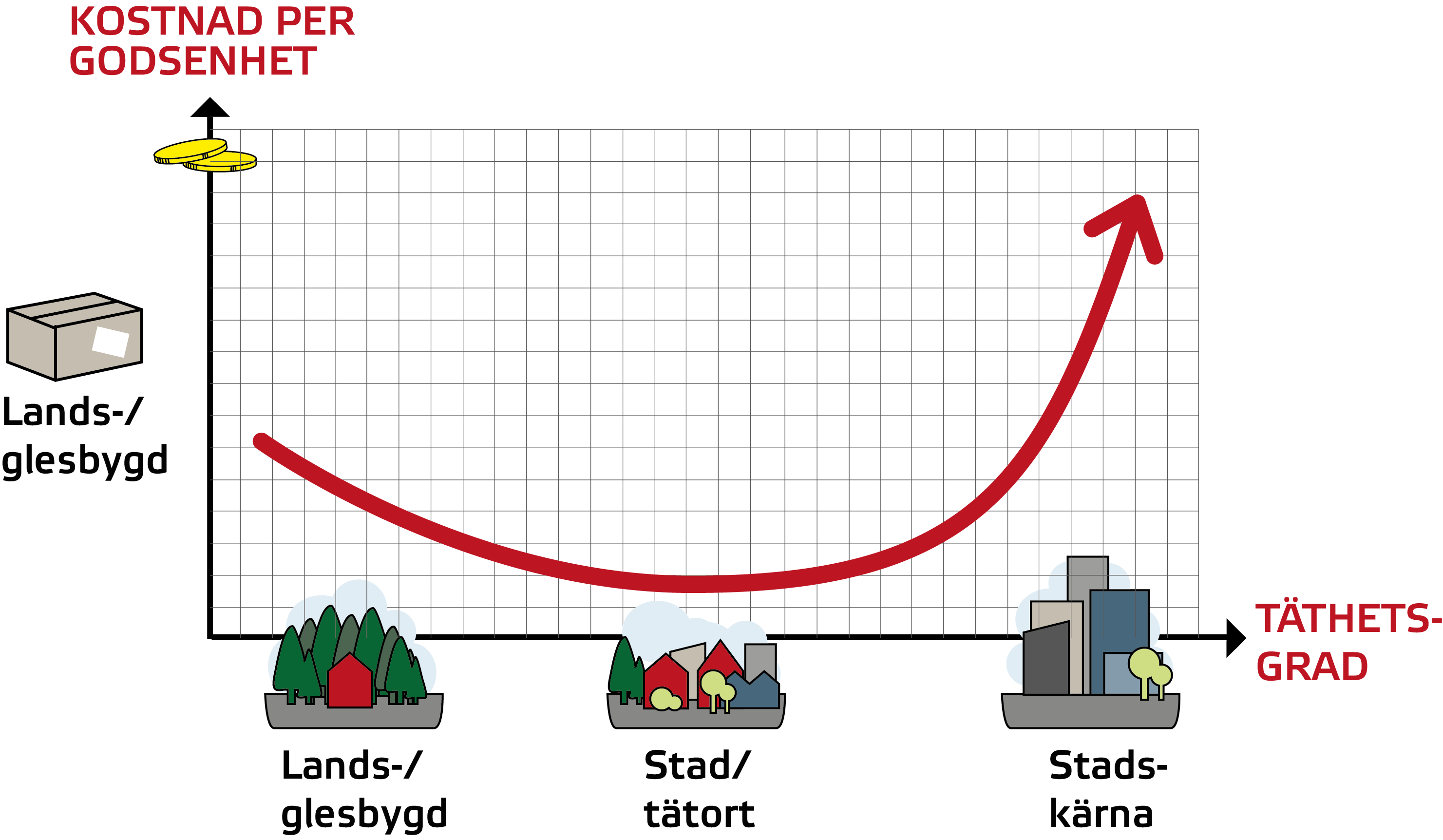 Ett linjediagram som visar sambandet mellan bebyggelsetäthet och transporteffektivitet.