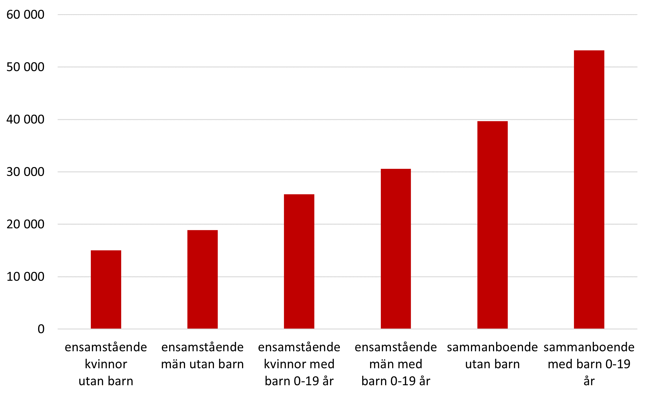 Diagram: Disponibel inkomst (median) för ett urval av hushållstyper. Riket 2018