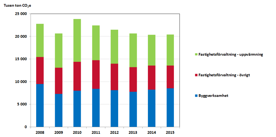 Totala utsläpp av växthusgaser från bygg- och fastighetssektorn fördelat på branscher 2008-2014