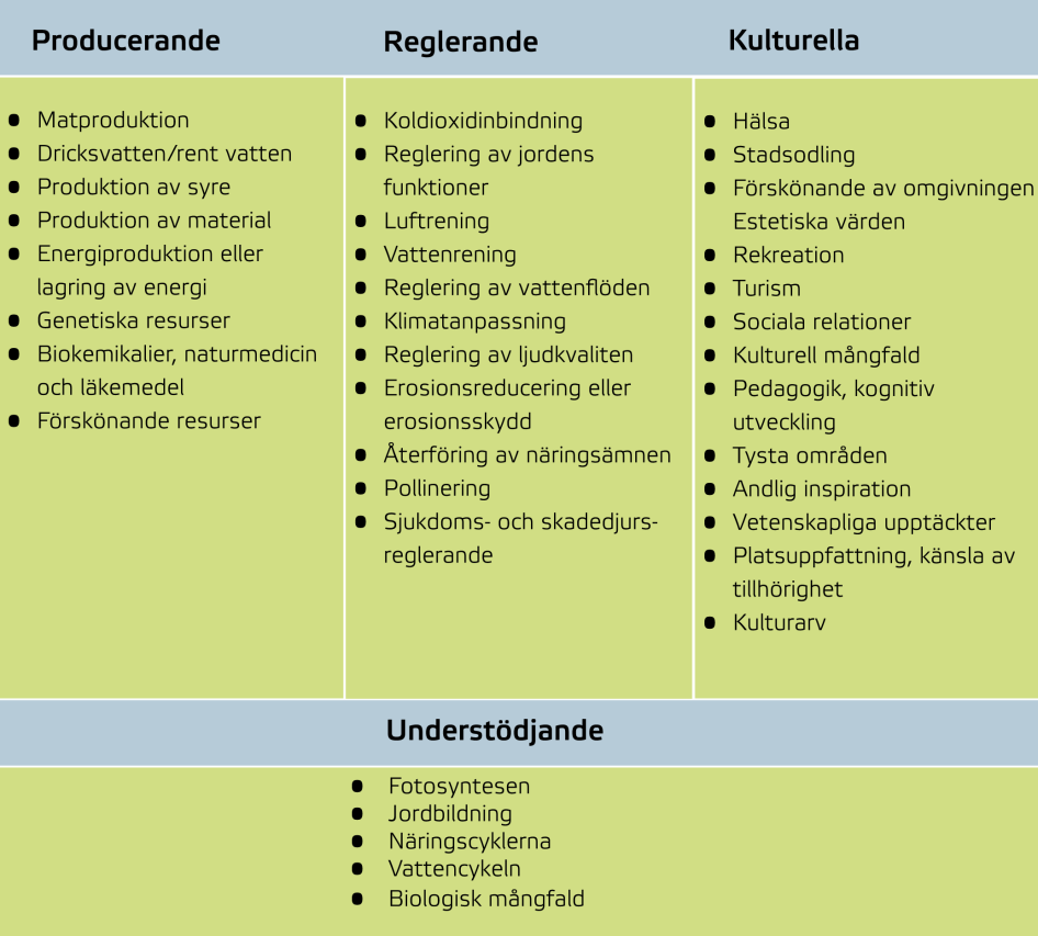 Kategorier av ekosystemtjänster. Illustration: Boverket