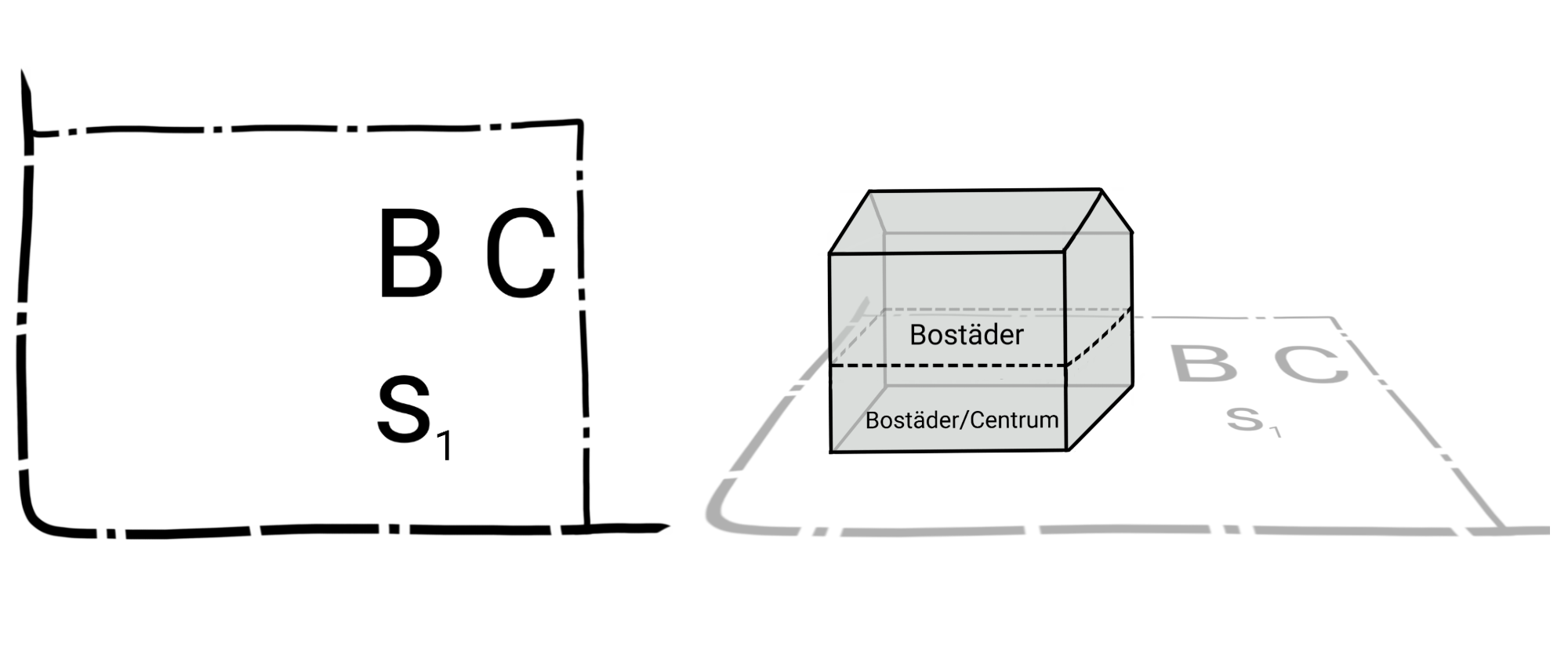 Detaljplan uppmärkt med B, C och S1. Till vänster på detaljplanen finns ett hus med bostäder/centrum nere och bostäder uppe.