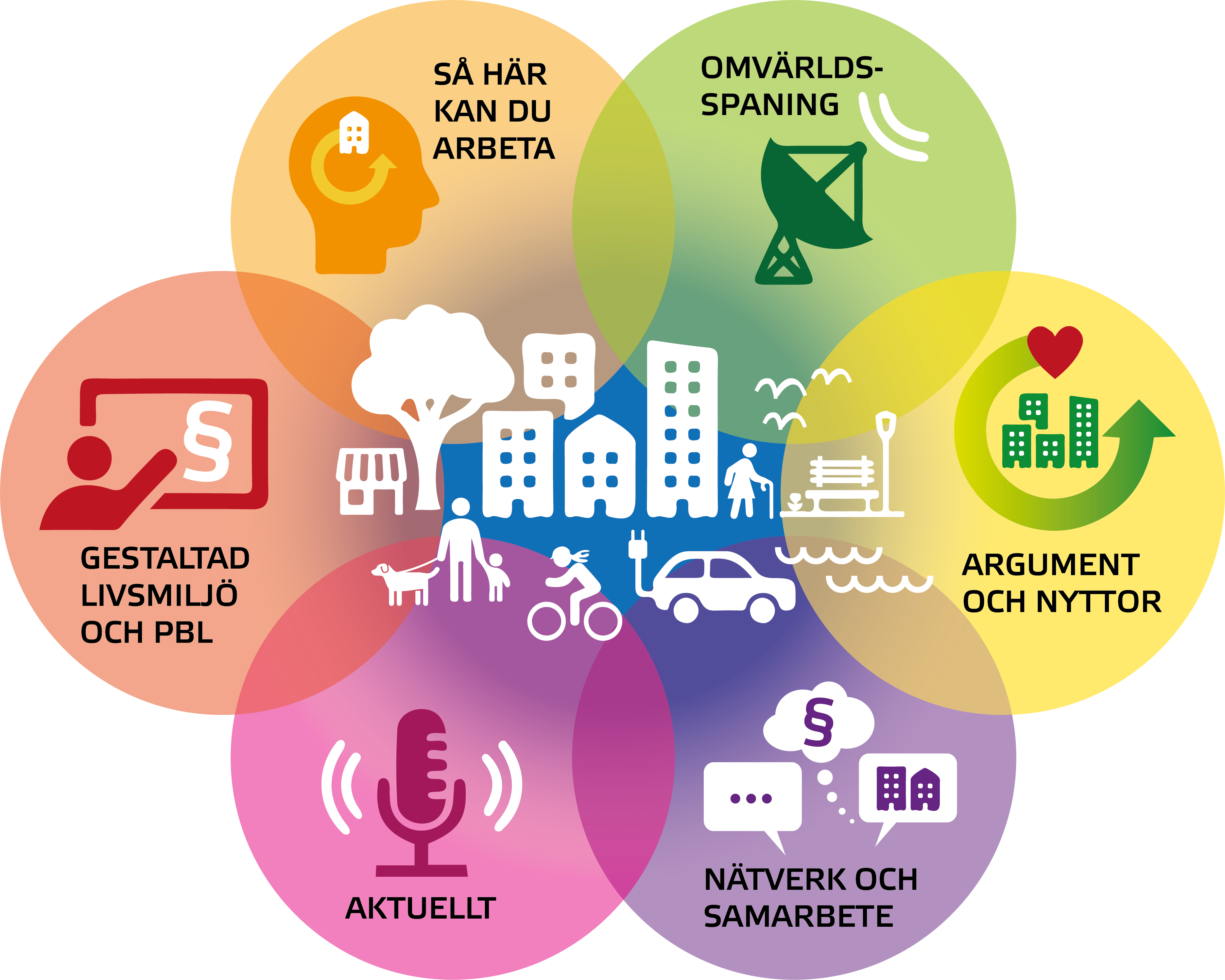 Symboler för arkitektur och gestaltad livsmiljö. Dessa finns förklarade var för sig i brödtexten. 