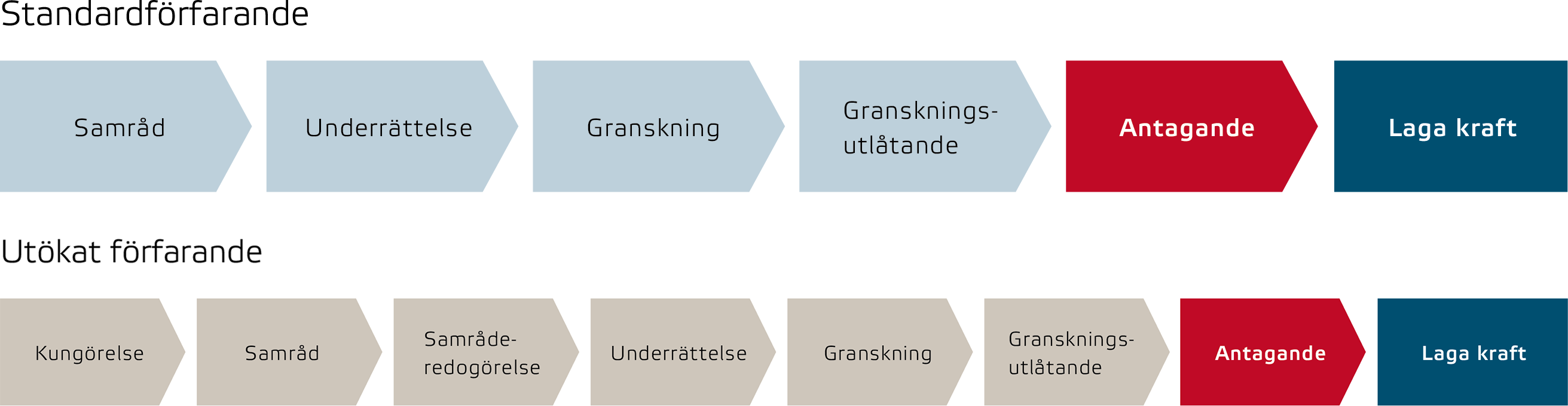 Processen för standardförfarande och utökat förfarande. Standardförfarande är sex steg. Utökat förfarande är åtta steg.