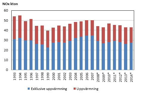 Bild på totala utsläpp av kväveoxider (NOx) från bygg- och fastighetssektorn 1993–2007 och 2008–2014