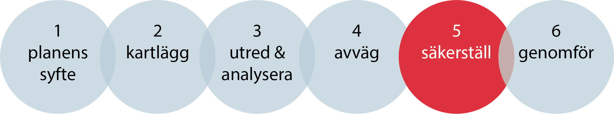 Genomförandedel 5 av 6