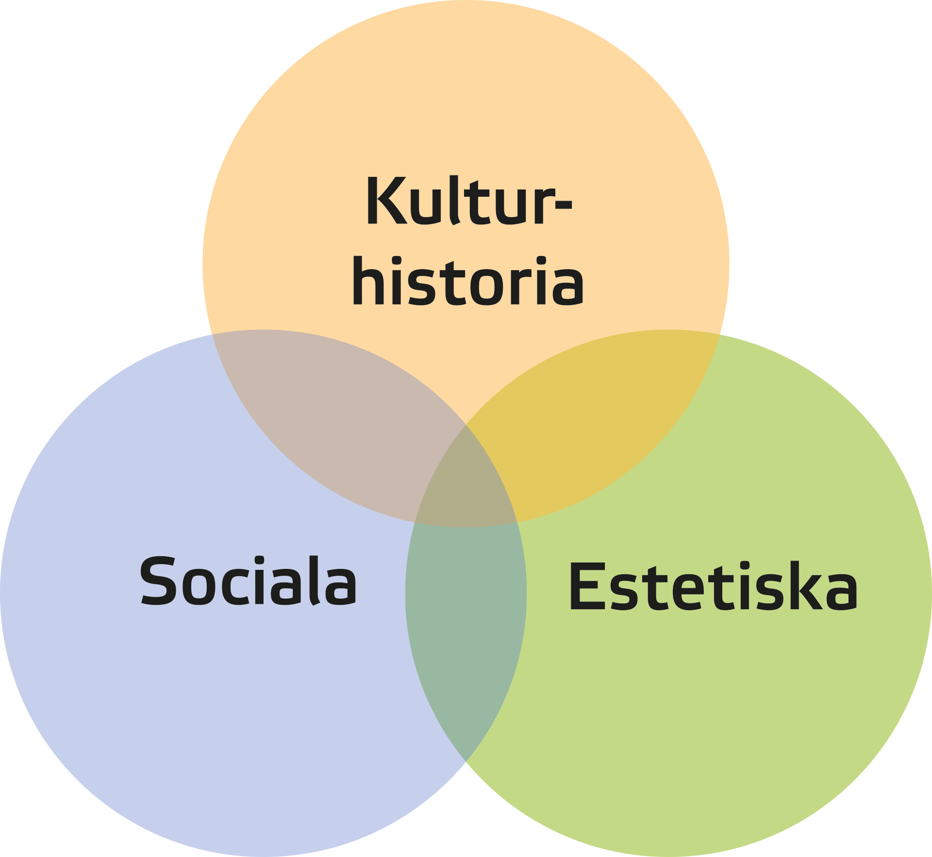 Tre cirklar med orden kulturhistoriska, sociala och estetiska.