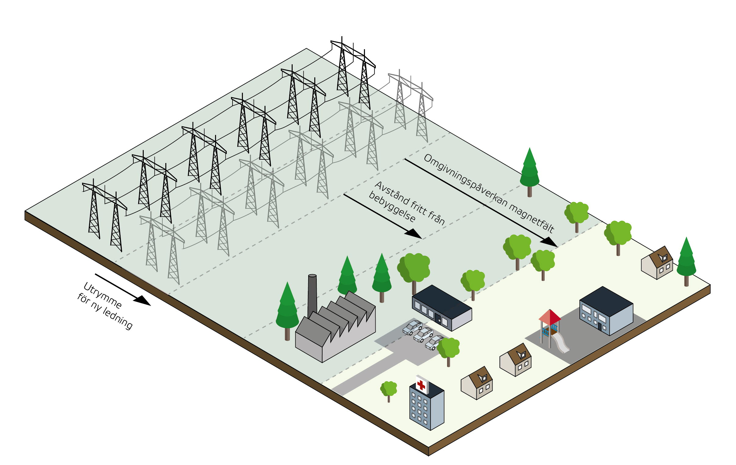 Skiss av bebyggelse som lokaliseras utanför avståndsgräns för bebyggelsefritt. Närmast kraftledningen planeras industri.