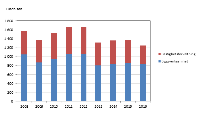 Bild på Bygg- och fastighetssektorns totala användning av hälsofarliga kemiska produkter (exklusive cement) fördelat på branscher 2008-2014