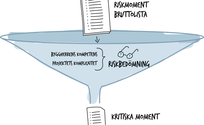 Illustration som visar hur riskbedömning går till