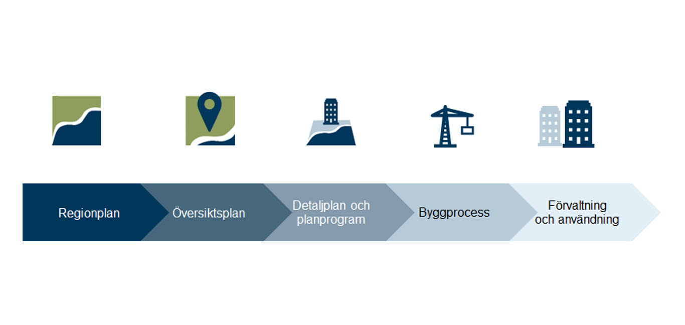 Bilden visar samhällsbyggnadsbyggnadsprocessens olika skeden med pilar från vänster till höger.