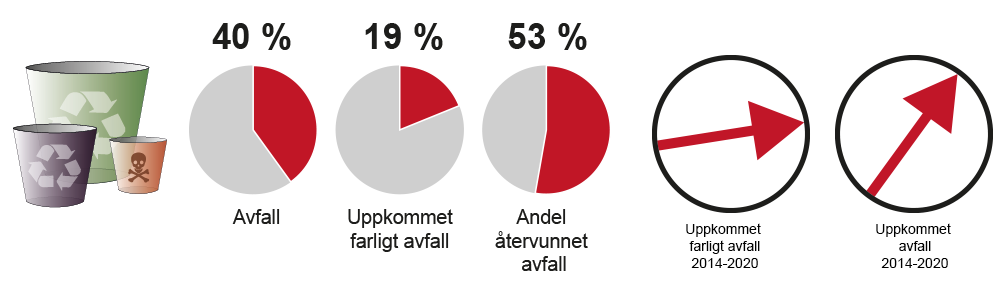 Illustration med pajdiagran över sektorns avfallsmängder. 