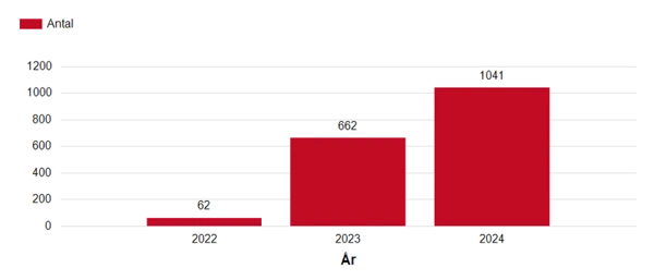 Antal klimatdeklarationer i Boverkets klimatdeklarationsregister åren 2022–2024. Siffror redovisas i excelfilen.