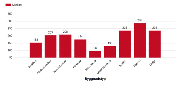 Klimatpåverkan i kg CO₂e/m² per bruttoarea för klimatdeklarationer (medianvärdet). Siffror i excelfilen.
