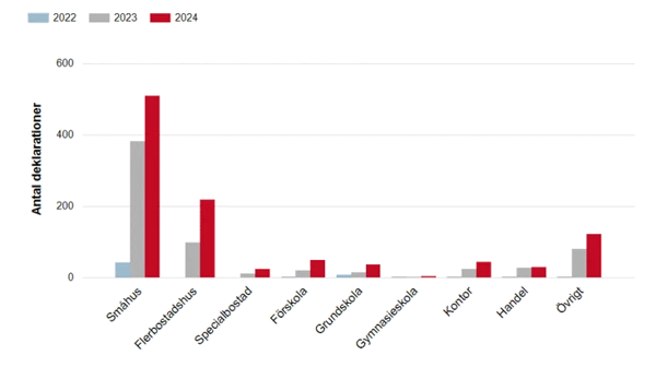 Antal klimatdeklarationer per byggnadstyp och år som registrerats. Siffror redovisas i excelfilen.