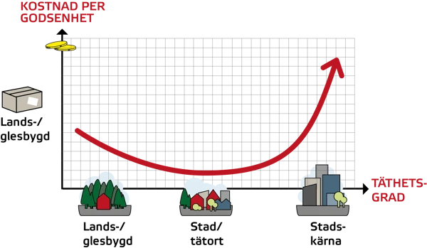 Ett linjediagram som visar sambandet mellan bebyggelsetäthet och transporteffektivitet.