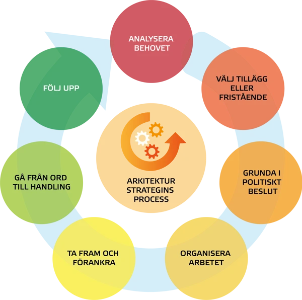 Illustration med en pil och kugghjul samt de olika delarna i processen.
