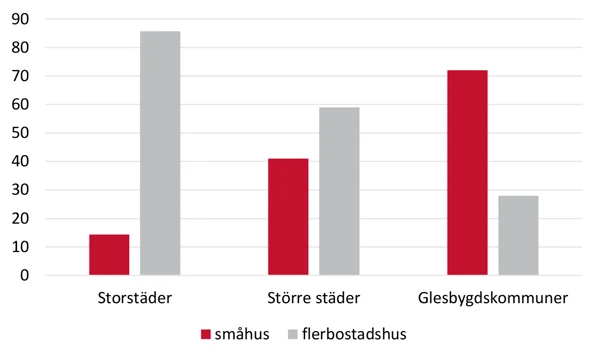 Figur 1 Andel bostäder efter hustyp i olika kommuntyper. Procent 2019