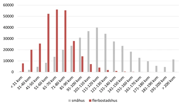 Figur 3. Antal bostäder efter boarea. Mindre städer 2019