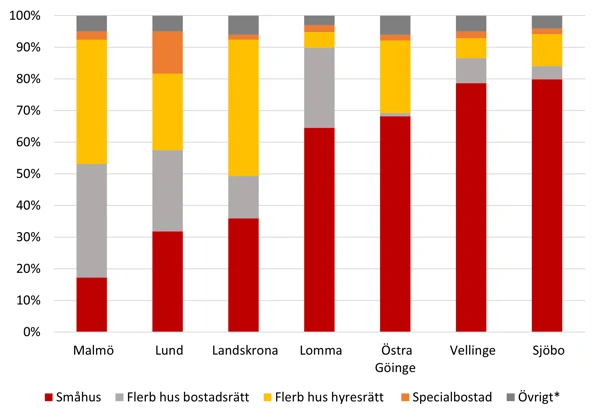 Figur 4. Hushållen fördelade på hustyp och upplåtelseform i ett urval av kommuner i Skåne. Procent 2018-12-31