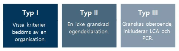 Typ 1, 2 och 3. Se brödtexten under bilden.