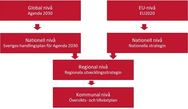 Utgångspunkter för kommunens översiktsplan, grafiskt redovisade. Från global , ner till kommunal nivå.