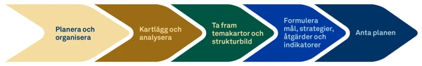 De fem stegen i att ta fram en grönplan.