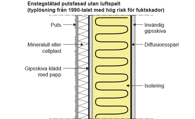 Förklarande exempelbild på enstegstätad putsad yttervägg.