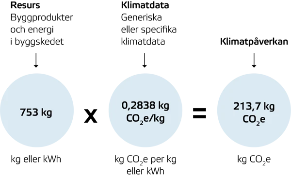 Exempel på uträkningen resurs x klimatdata = klimatpåverkan.