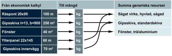 Illustration som visar hur olika mängder räknas om till kilogram och generiska resurser.