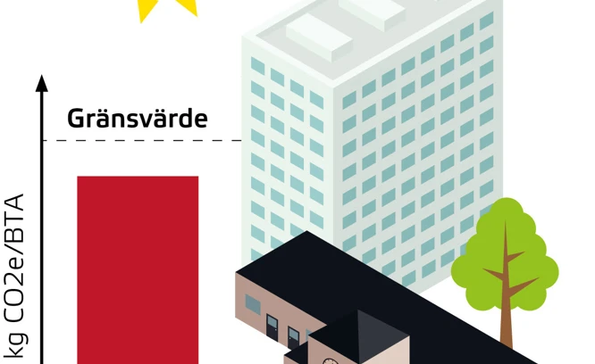 Stapeldiagram intill byggnader