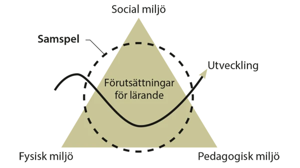 Illustration med en triangel som visar hur samspelet skapar förutsättningar för lärande.