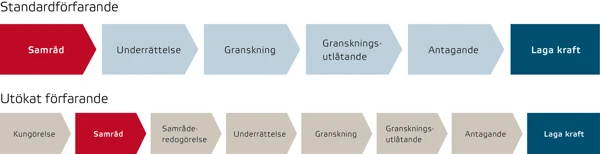 Processen för standardförfarande och utökat förfarande. Standardförfarande är sex steg. Utökat förfarande är åtta steg.