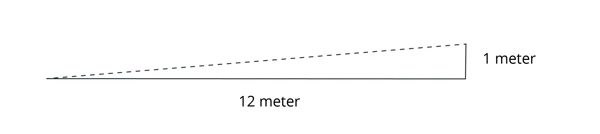 Illustration med tiangel 12 meter på marken och 1 meters höjd. Ger lutning 1:12.