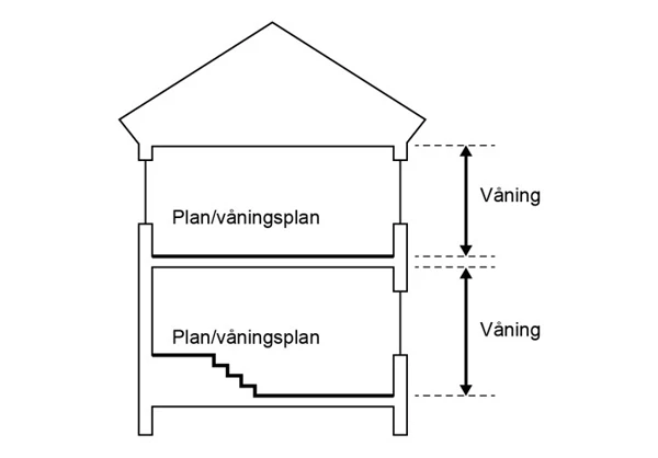 Illustration av definitioner av plan/våningsplan och våning.
