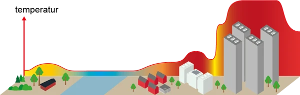 Schematiskt diagram som visar att temperaturen är varmare i tätare och högre bebyggelse än i glesare bebyggelse om omlandet.
