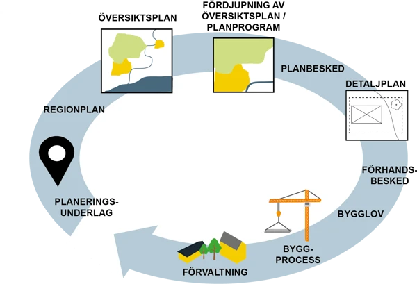 Samhällsbyggnadsprocess och verktyg