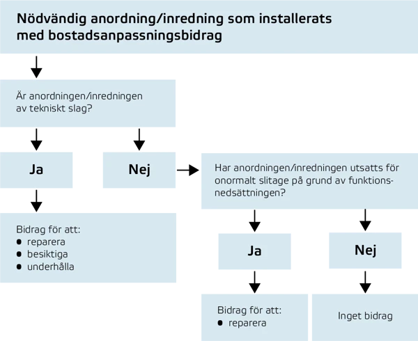 Beskrivning av när bidrag kan lämnas för reparationer med mera enligt lagens 11 §. Informationen finns i texten.